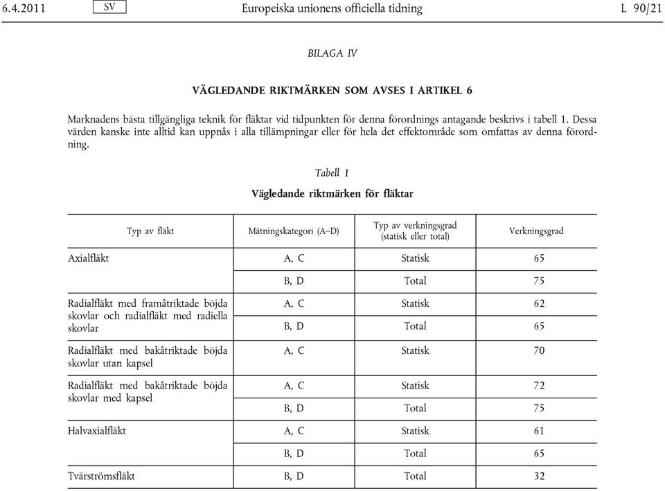 Tabell 1 Vägledande riktmärken för fläktar Typ av fläkt Mätningskategori (A D) Typ av verkningsgrad (statisk eller total) Verkningsgrad Axialfläkt A, C Statisk 65 B, D Total 75 Radialfläkt med