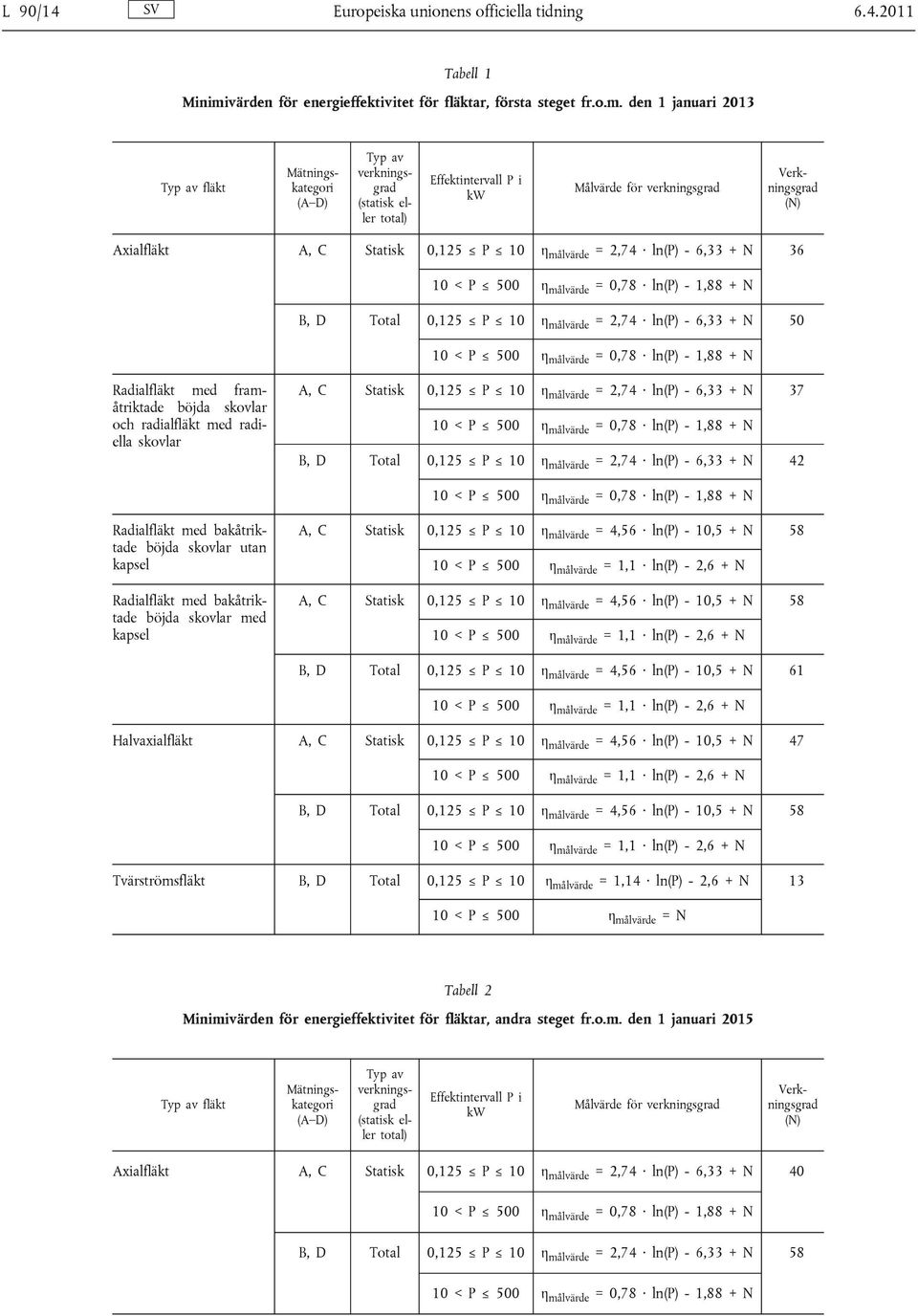 den 1 januari 2013 Typ av fläkt Mätningskategori (A D) Typ av verkningsgrad (statisk eller total) Effektintervall P i kw Målvärde för verkningsgrad Verkningsgrad (N) Axialfläkt A, C Statisk 0,125 P