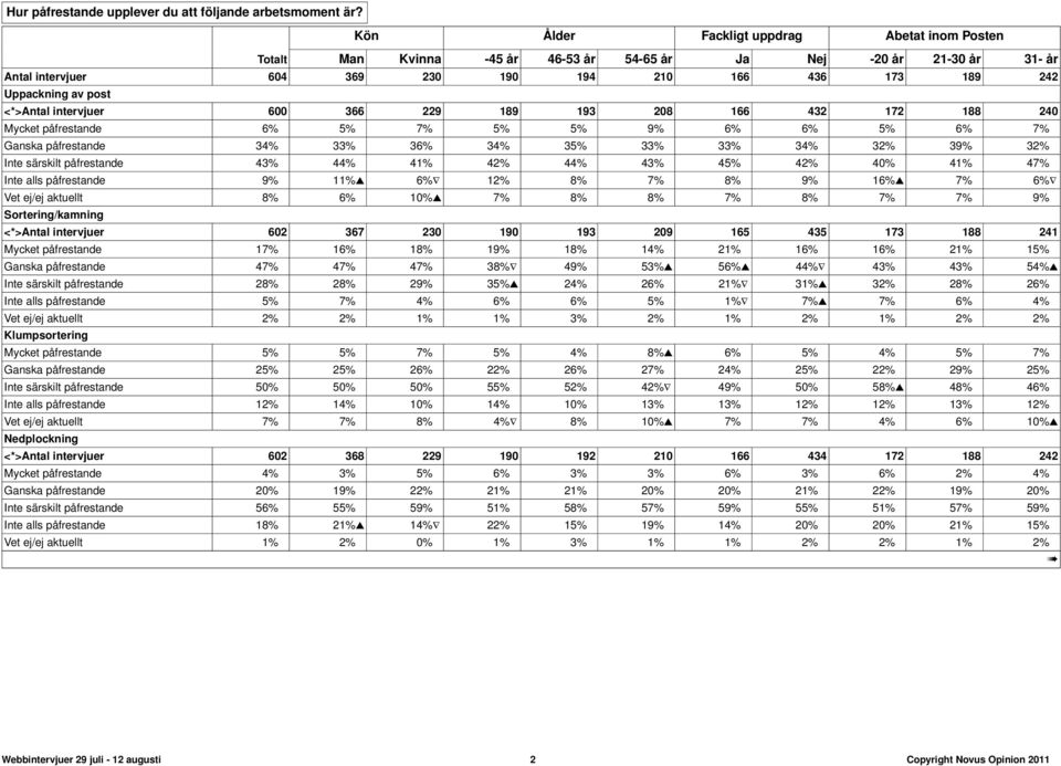 Inte särskilt påfrestande 43% 44% 41% 42% 44% 43% 45% 42% 40% 41% 47% Inte alls påfrestande 9% 11% 6% 12% 8% 7% 8% 9% 16% 7% 6% Vet ej/ej aktuellt 8% 6% 10% 7% 8% 8% 7% 8% 7% 7% 9% Sortering/kamning