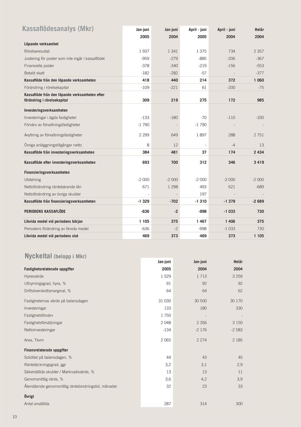 rörelsekapital -109-221 61-200 -75 Kassafl öde från den löpande verksamheten efter förändring i rörelsekapital 309 219 275 172 985 Investeringsverksamheten Investeringar i ägda fastigheter -133-180
