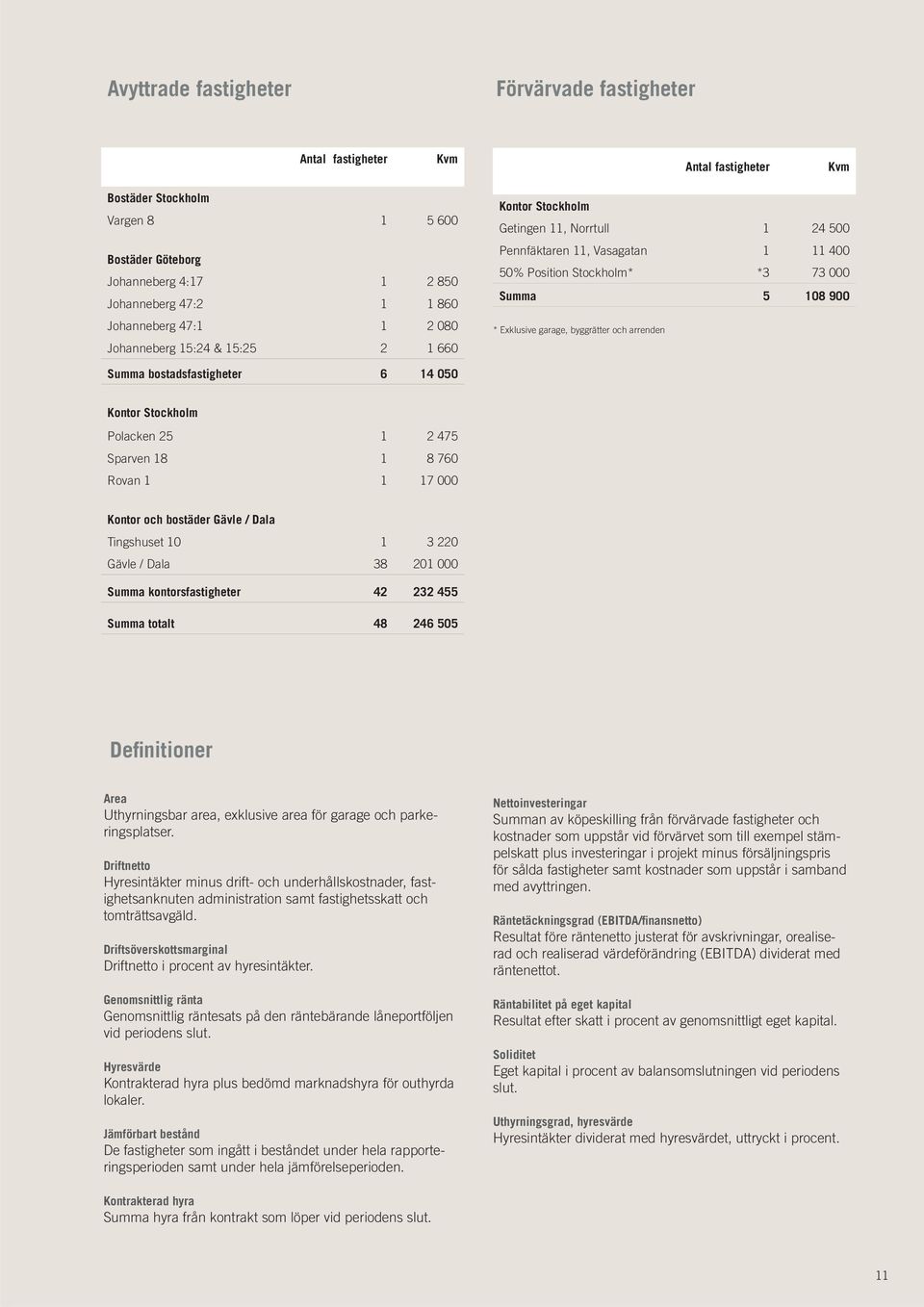 Exklusive garage, byggrätter och arrenden Summa bostadsfastigheter 6 14 050 Kontor Stockholm Polacken 25 1 2 475 Sparven 18 1 8 760 Rovan 1 1 17 000 Kontor och bostäder Gävle / Dala Tingshuset 10 1 3