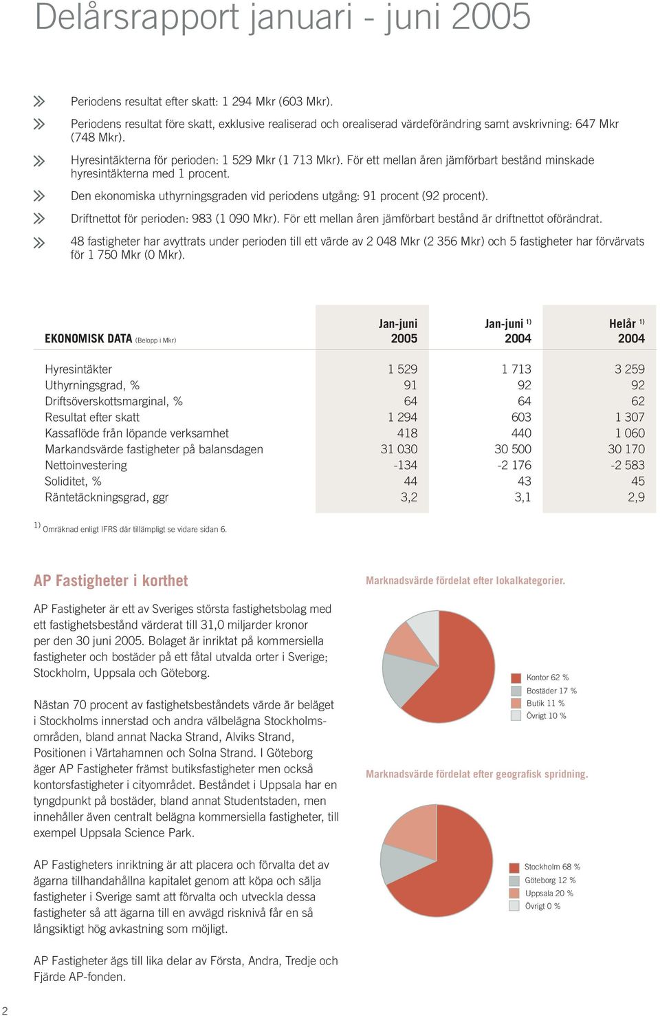 Den ekonomiska uthyrningsgraden vid periodens utgång: 91 procent (92 procent). Driftnettot för perioden: 983 (1 090 ). För ett mellan åren jämförbart bestånd är driftnettot oförändrat.