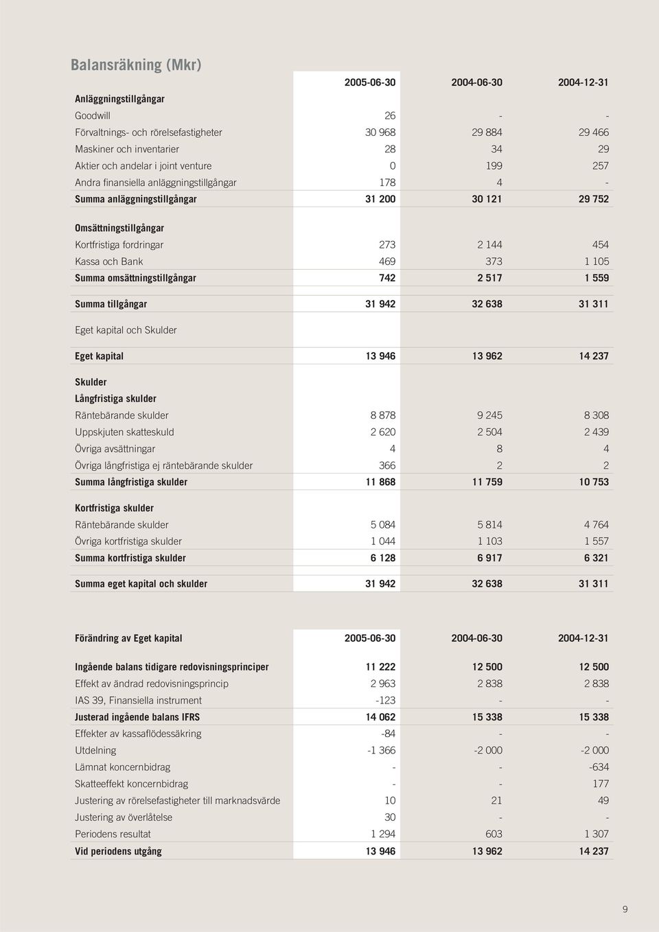 469 373 1 105 Summa omsättningstillgångar 742 2 517 1 559 Summa tillgångar 31 942 32 638 31 311 Eget kapital och Skulder Eget kapital 13 946 13 962 14 237 Skulder Långfristiga skulder Räntebärande