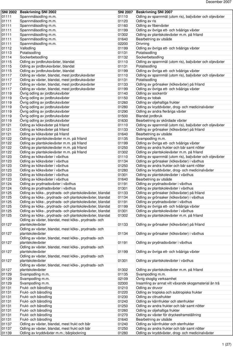 m. 02200 Drivning 01112 Vallodling 01199 Odling av övriga ett- och tvååriga växter 01113 Potatisodling 01131 Potatisodling 01114 Sockerbetsodling 01132 Sockerbetsodling 01115 Odling av