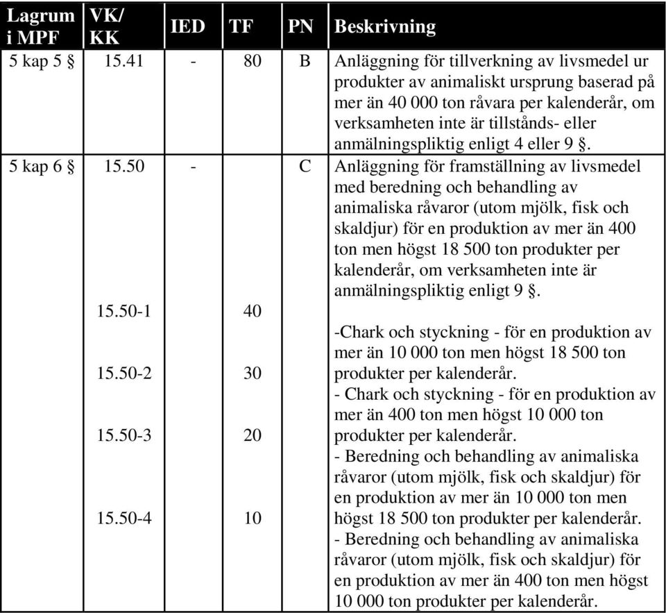 enligt 4 eller 9. 5 kap 6 15.50 15.501 15.502 15.503 15.