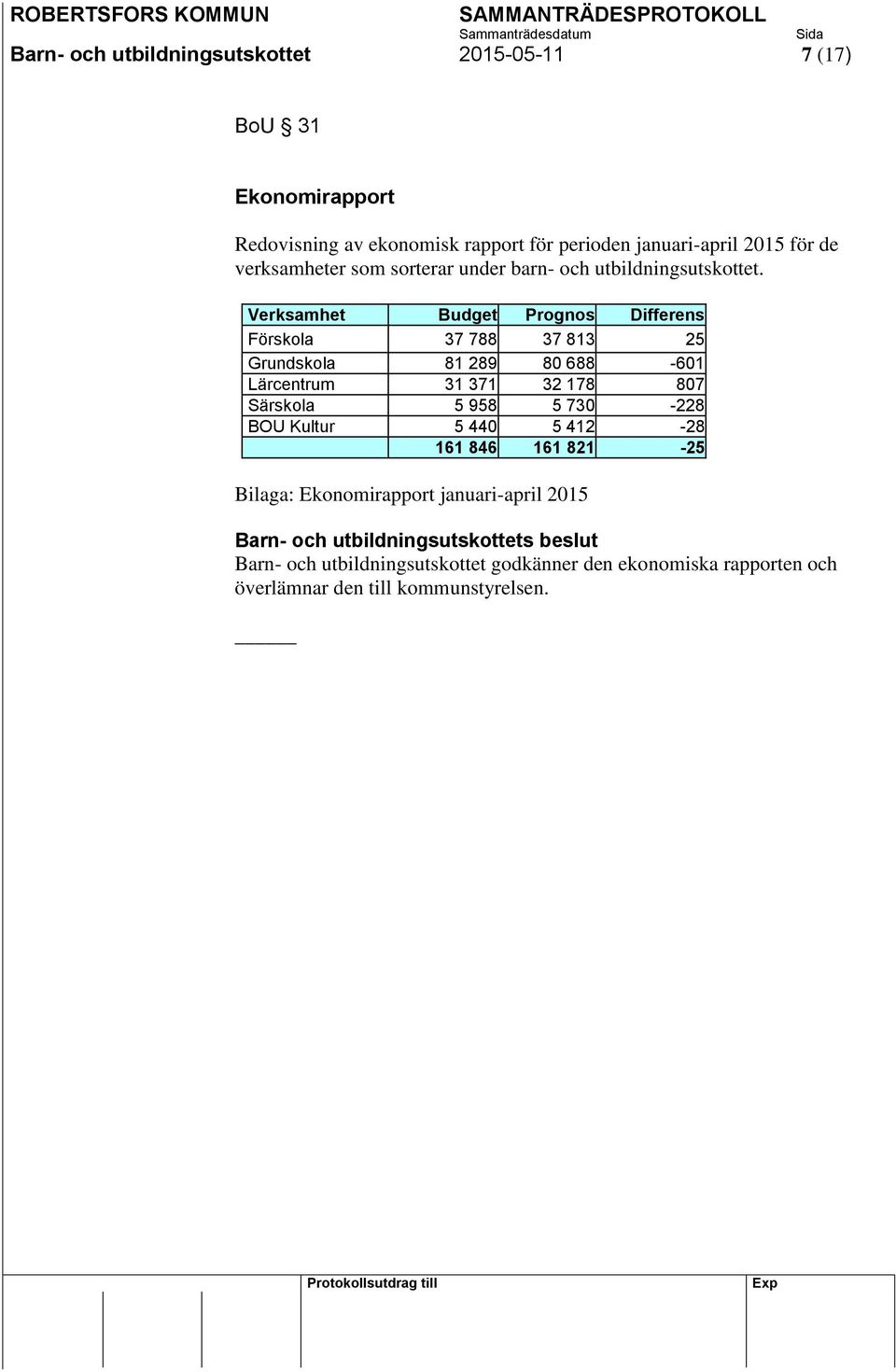 Verksamhet Budget Prognos Differens Förskola 37 788 37 813 25 Grundskola 81 289 80 688-601 Lärcentrum 31 371 32 178 807 Särskola 5 958 5