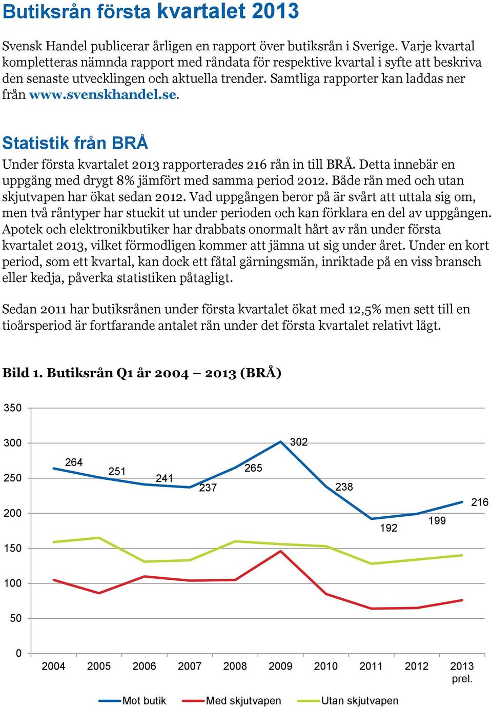 svenskhandel.se. Statistik från BRÅ Under första kvartalet 2013 rapporterades 216 rån in till BRÅ. Detta innebär en uppgång med drygt 8% jämfört med samma period 2012.