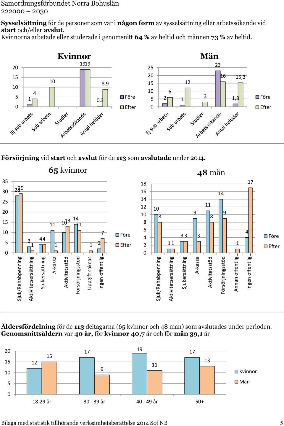 och/eller avslut. na arbetade eller studerade i genomsnitt % av heltid och männen 7 % av heltid., 8, Före Efter,,8 Före Efter Försörjning vid start och avslut för de som avslutade under.