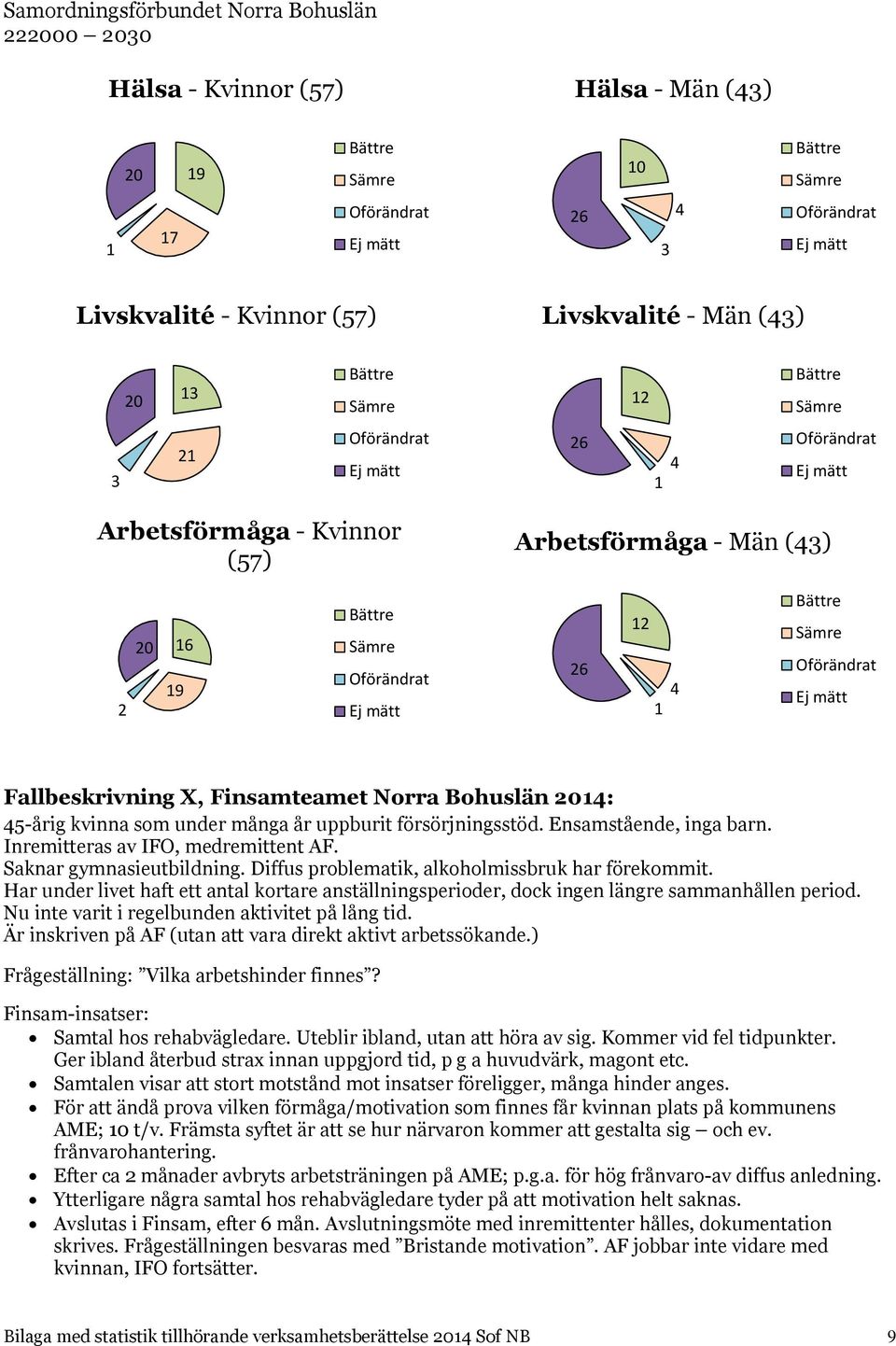 Har under livet haft ett antal kortare anställningsperioder, dock ingen längre sammanhållen period. Nu inte varit i regelbunden aktivitet på lång tid.