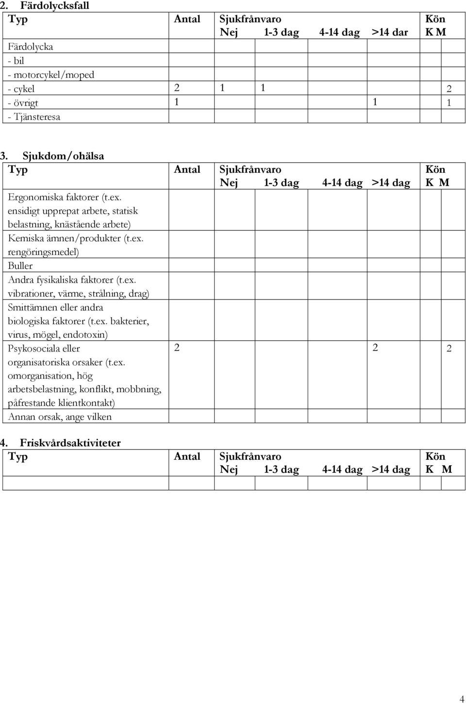 ex. vibrationer, värme, strålning, drag) Smittämnen eller andra biologiska faktorer (t.ex. bakterier, virus, mögel, endotoxin) Psykosociala eller 2 2 2 organisatoriska orsaker (t.ex. omorganisation, hög arbetsbelastning, konflikt, mobbning, påfrestande klientkontakt) Annan orsak, ange vilken 4.