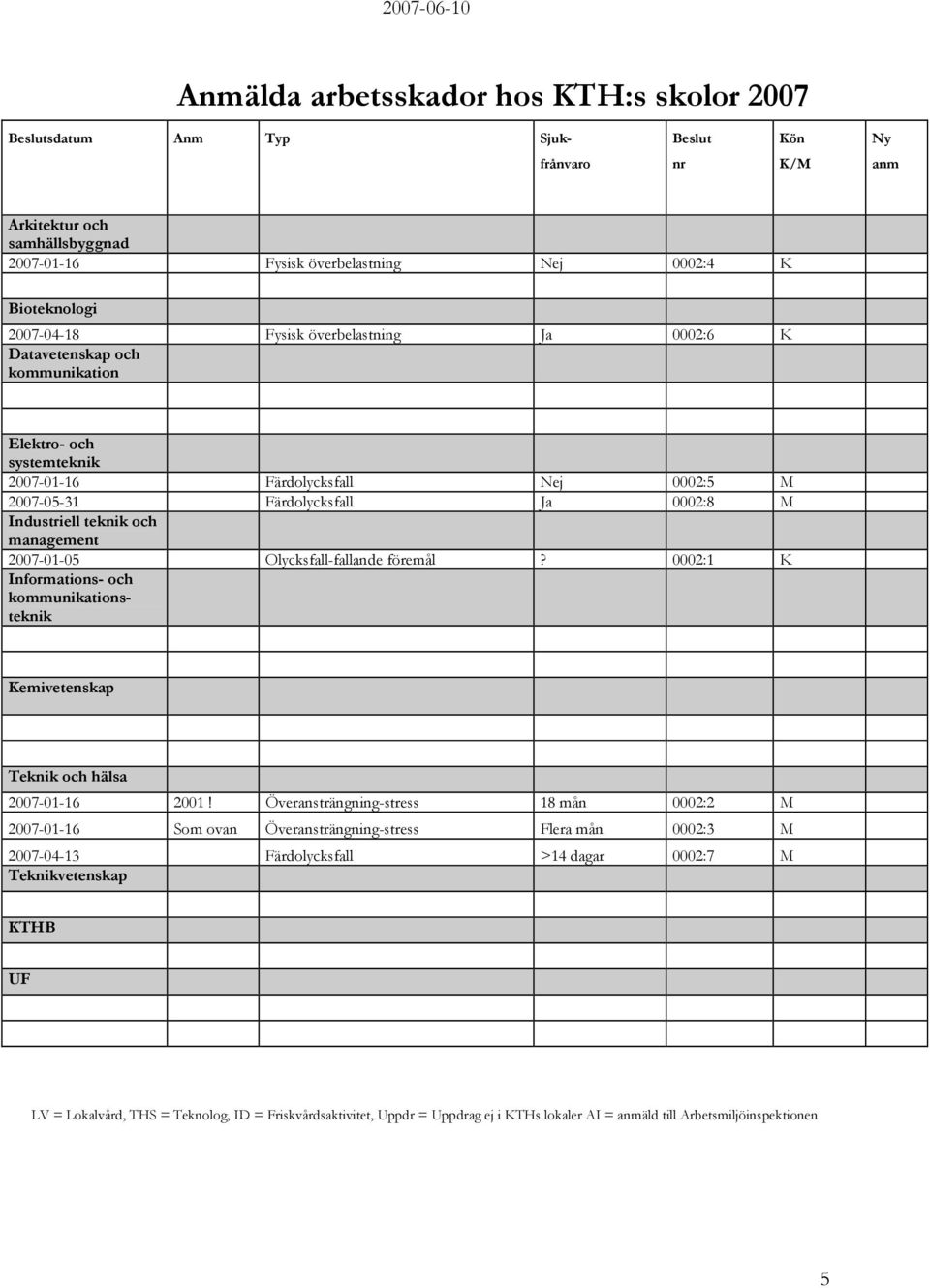 Industriell teknik och management 2007-01-05 Olycksfall-fallande föremål? 0002:1 K Informations- och kommunikationsteknik Kemivetenskap Teknik och hälsa 2007-01-16 2001!