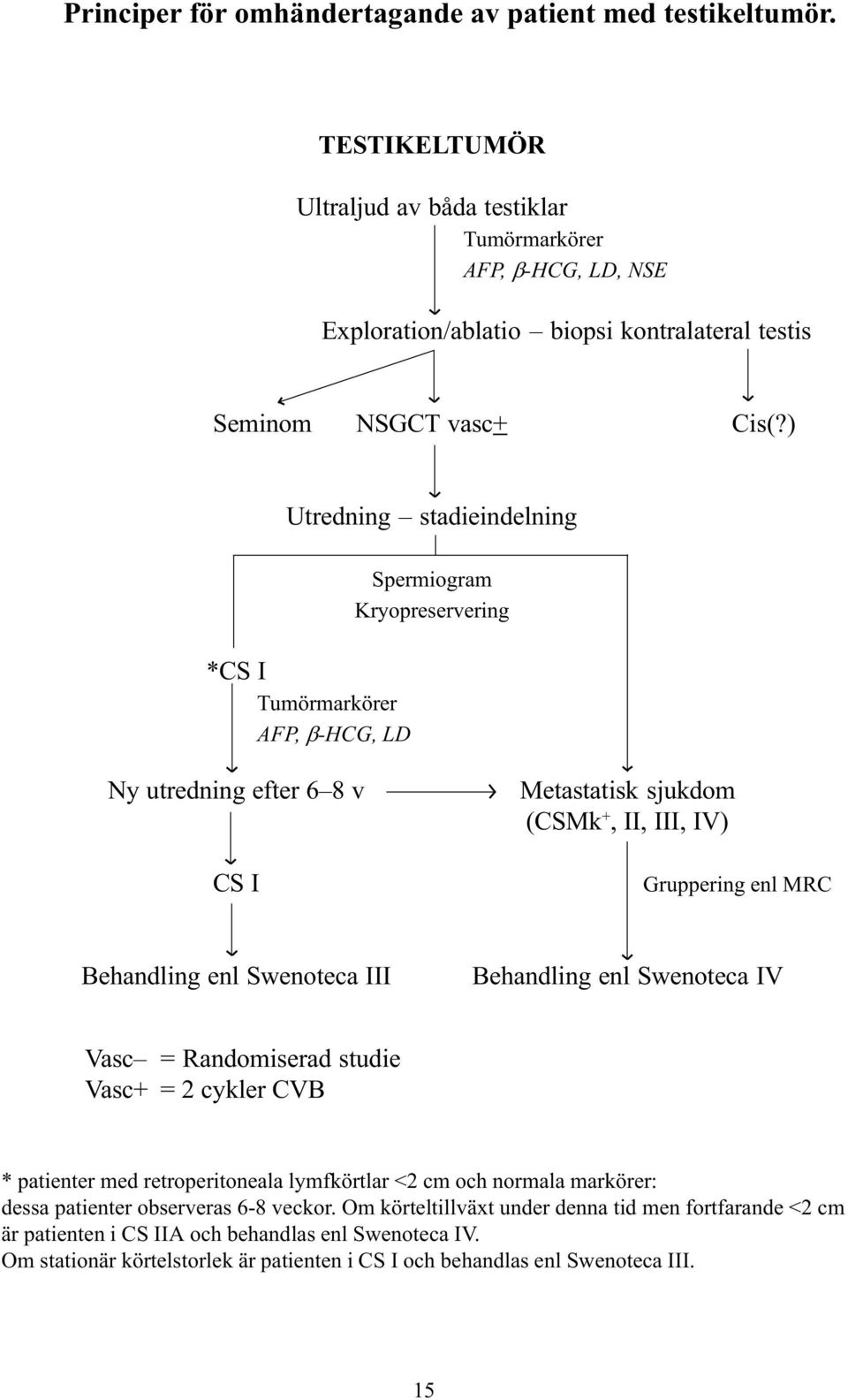 ) Utredning stadieindelning *CS I Tumörmarkörer AFP, b-hcg, LD Spermiogram Kryopreservering Ny utredning efter 6 8 v CS I Metastatisk sjukdom (CSMk +, II, III, IV) Gruppering enl MRC Behandling enl