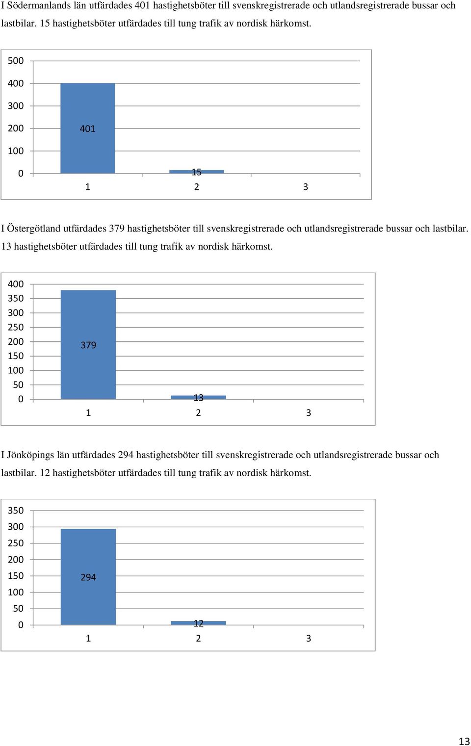 5 4 3 2 41 1 15 I Östergötland utfärdades 379 hastighetsböter till svenskregistrerade och utlandsregistrerade bussar och lastbilar.