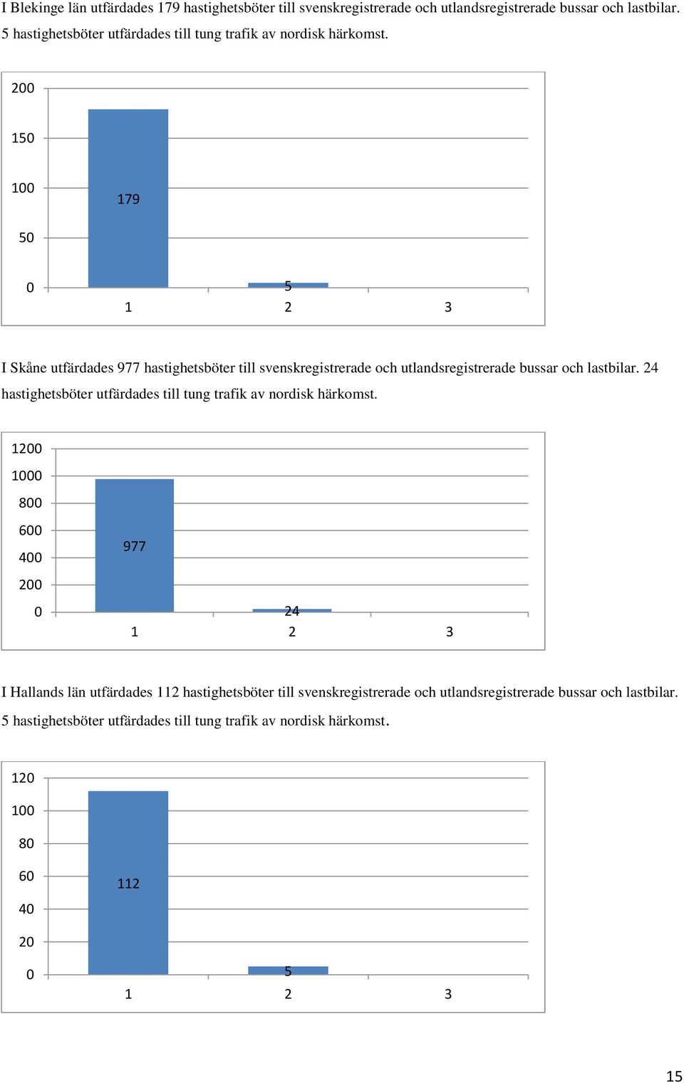 2 15 1 179 5 5 I Skåne utfärdades 977 hastighetsböter till svenskregistrerade och utlandsregistrerade bussar och lastbilar.