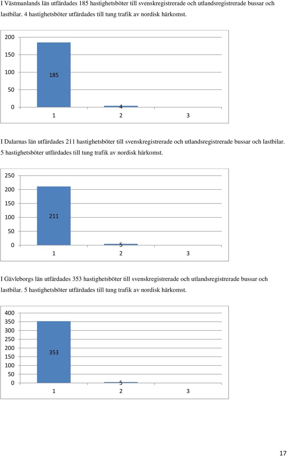 2 15 1 185 5 4 I Dalarnas län utfärdades 211 hastighetsböter till svenskregistrerade och utlandsregistrerade bussar och lastbilar.