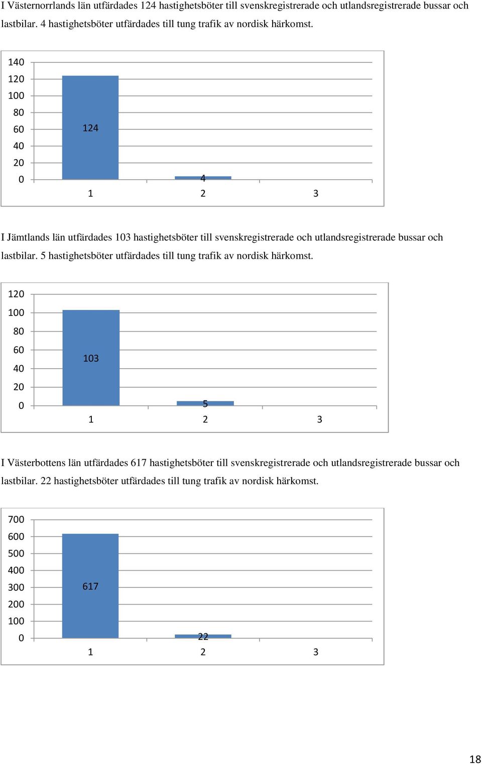14 12 1 8 6 4 2 124 4 I Jämtlands län utfärdades 13 hastighetsböter till svenskregistrerade och utlandsregistrerade bussar och lastbilar.