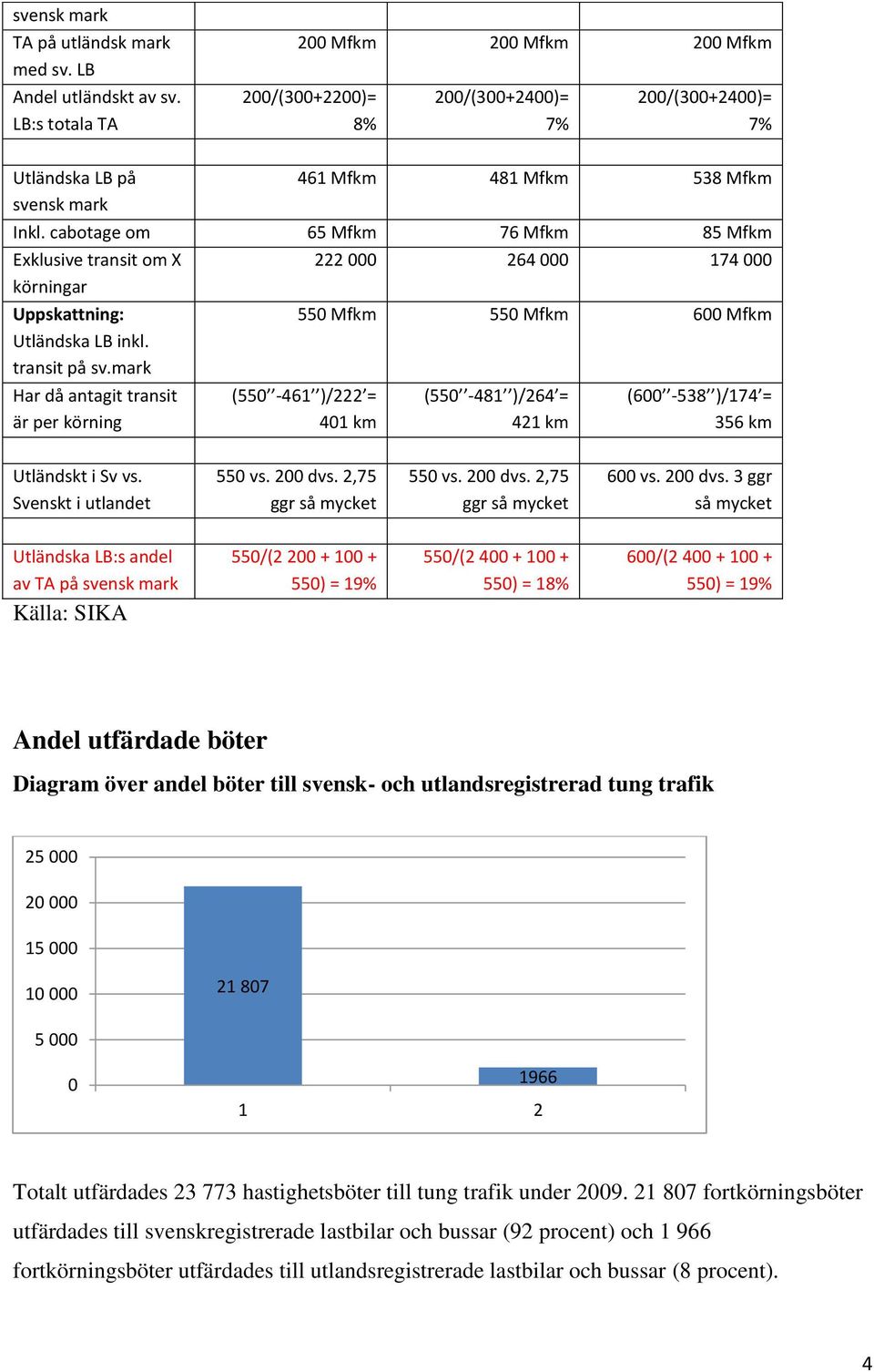 cabotage om 65 Mfkm 76 Mfkm 85 Mfkm Exklusive transit om X körningar Uppskattning: Utländska LB inkl. transit på sv.