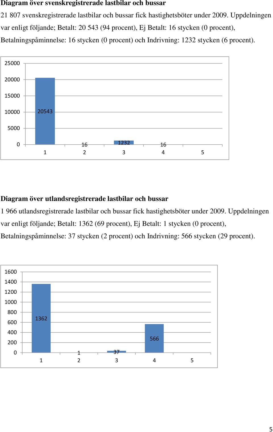 procent). 25 2 15 1 2543 5 16 1232 16 4 5 Diagram över utlandsregistrerade lastbilar och bussar 1 966 utlandsregistrerade lastbilar och bussar fick hastighetsböter under 29.