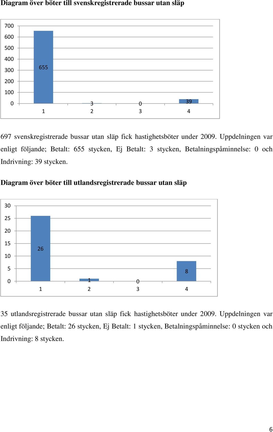 Uppdelningen var enligt följande; Betalt: 655 stycken, Ej Betalt: 3 stycken, Betalningspåminnelse: och Indrivning: 39 stycken.