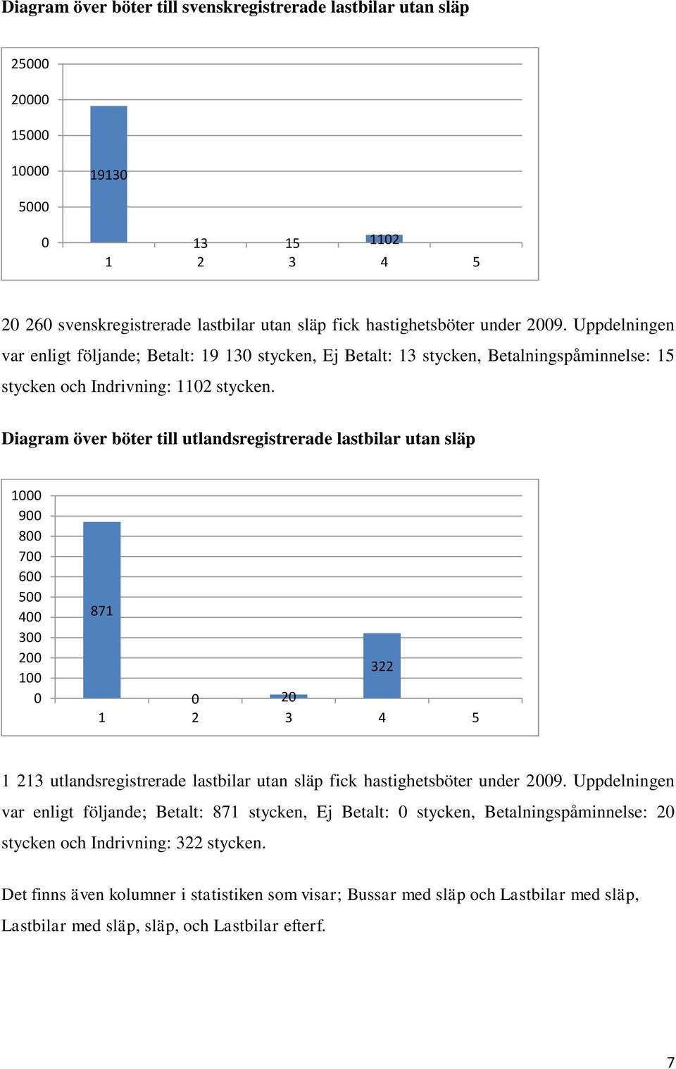 Diagram över böter till utlandsregistrerade lastbilar utan släp 1 9 8 7 6 5 4 3 2 1 871 322 2 4 5 1 213 utlandsregistrerade lastbilar utan släp fick hastighetsböter under 29.