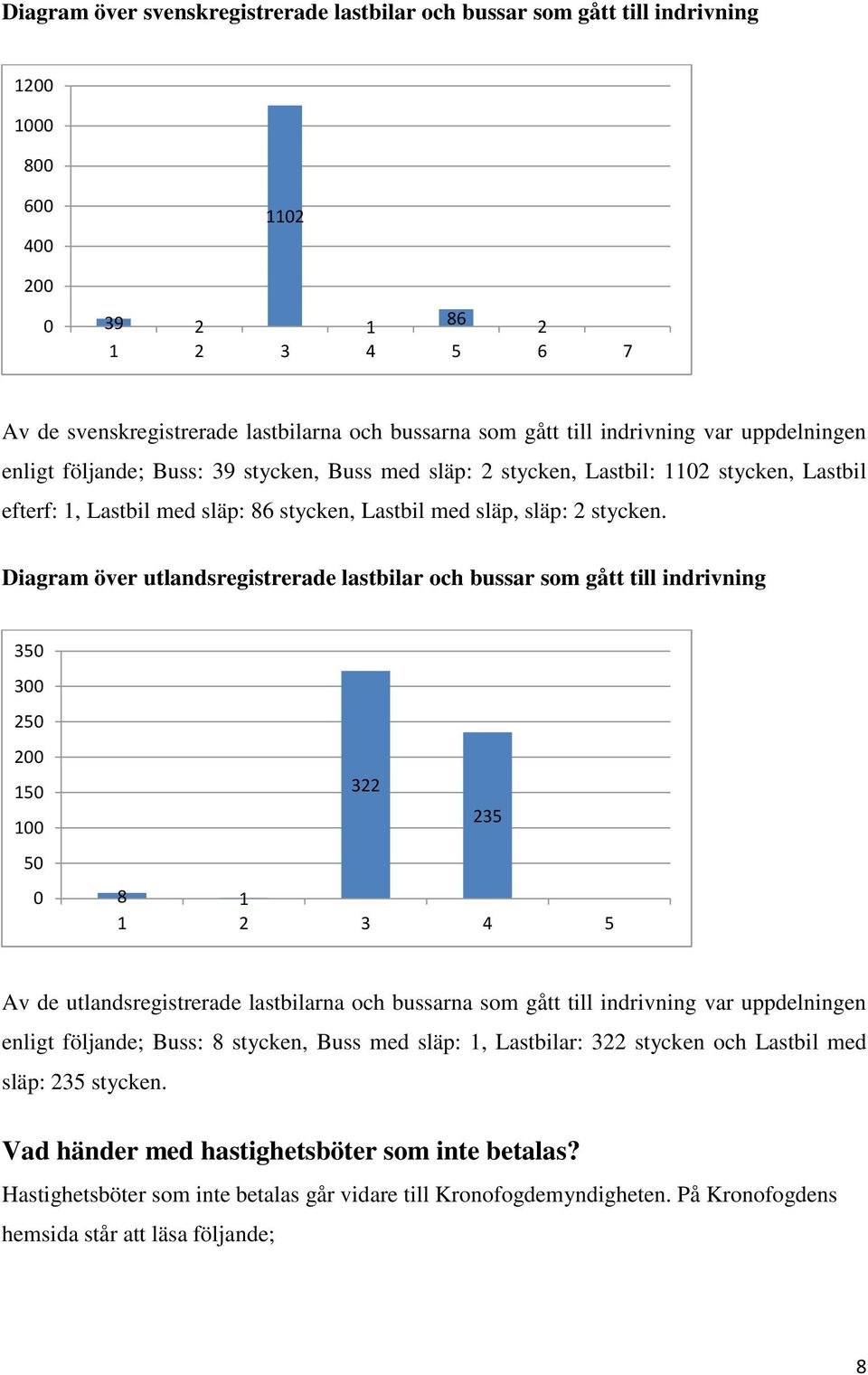Diagram över utlandsregistrerade lastbilar och bussar som gått till indrivning 35 3 25 2 15 1 5 322 235 8 1 4 5 Av de utlandsregistrerade lastbilarna och bussarna som gått till indrivning var