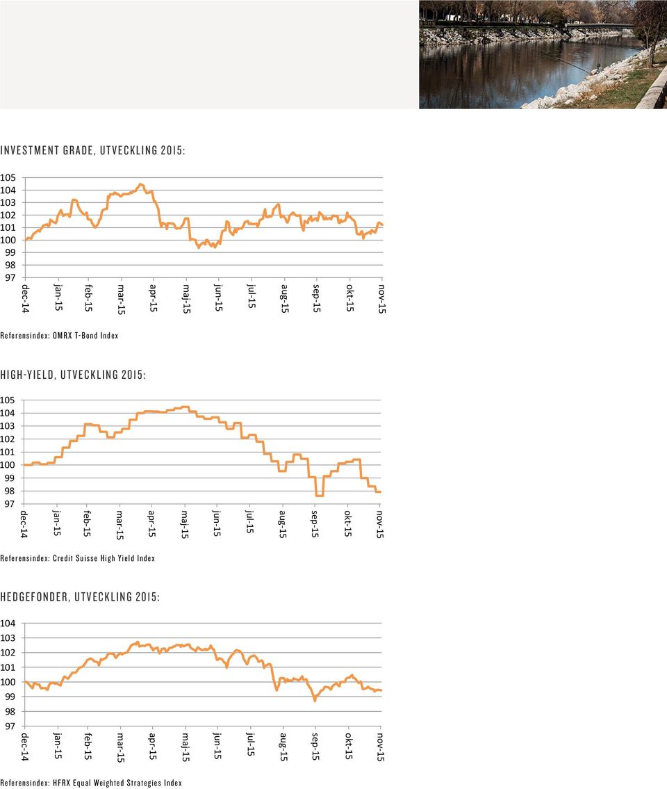 101 100 102 100 101 100 98 98 98 Referensindex: Credit Suisse High Yield Index Referensindex:Credit Suisse High Yield Index Referensindex:Credit Suisse High Yield Index Hedgefonder Hedgefonder