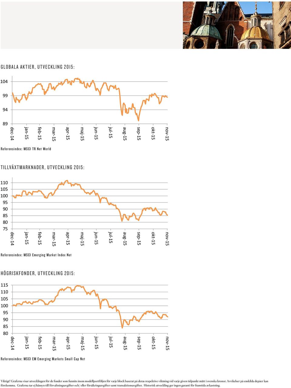 75 HÖGRISKFONDER, UTVECKLING 2015: 115 115 115 110 110 110 105 105 105 100 100 100 95 95 95 90 90 90 85 85 85 80 80 80 Referensindex: MSCI EM Emerging Markets Small Cap Net Referensindex: MSCI EM