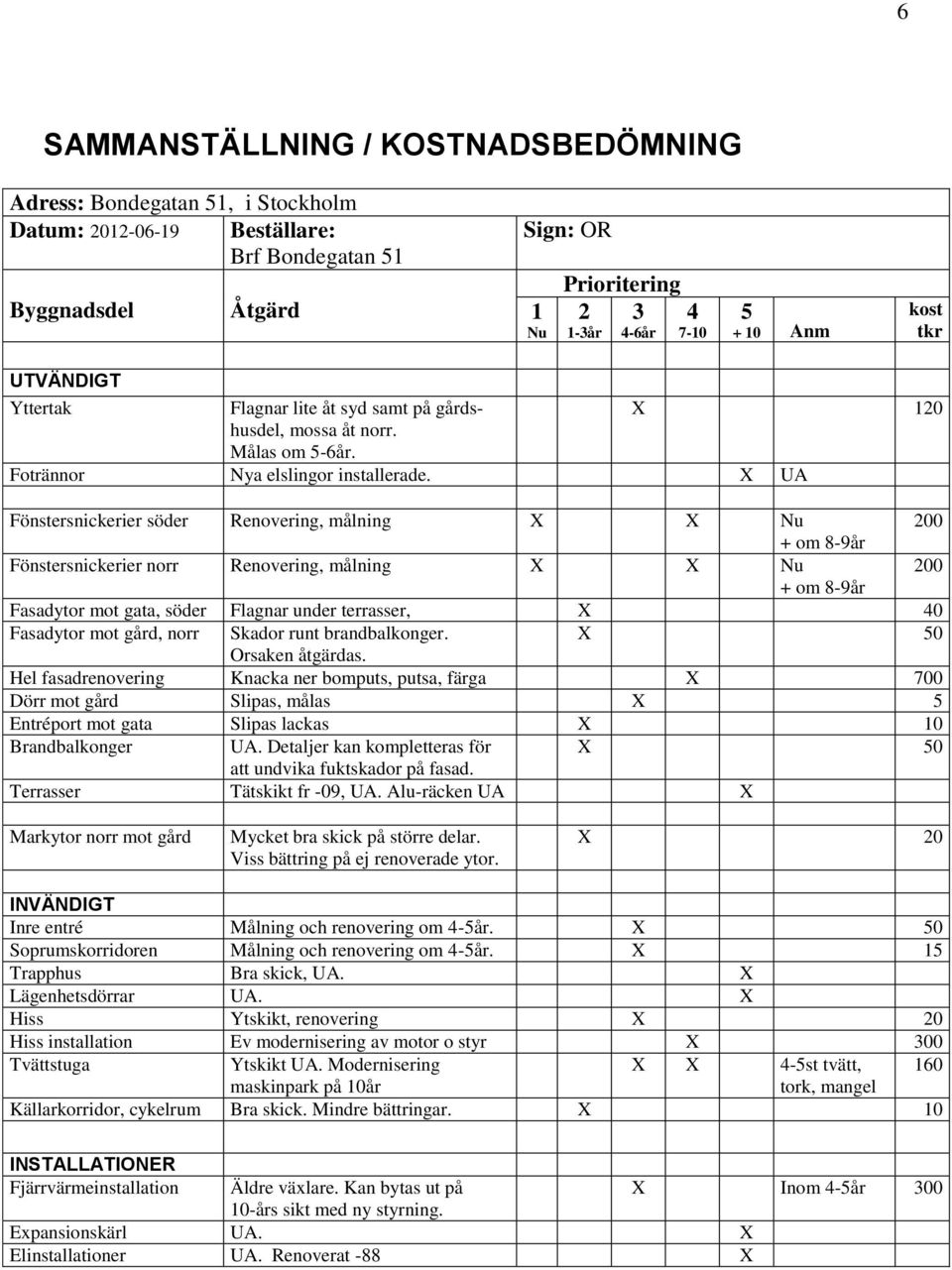 X UA Fönstersnickerier söder Renovering, målning X X Nu 200 + om 8-9år Fönstersnickerier norr Renovering, målning X X Nu 200 + om 8-9år Fasadytor mot gata, söder Flagnar under terrasser, X 40