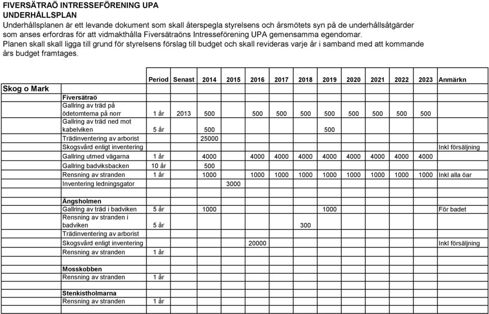 1000 1000 1000 1000 1000 1000 1000 1000 1000 Inkl alla öar Inventering ledningsgator 3000 Ängsholmen Gallring av träd i badviken 5 år 1000 1000 För badet Rensning av stranden i badviken 5