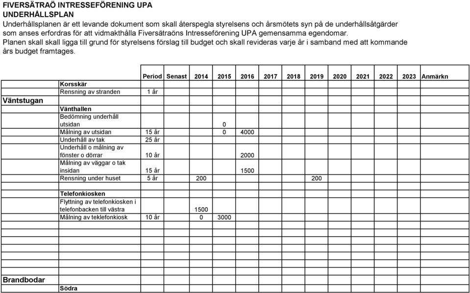 Målning av väggar o tak insidan 15 år 1500 Rensning under huset 5 år 200 200 Telefonkiosken