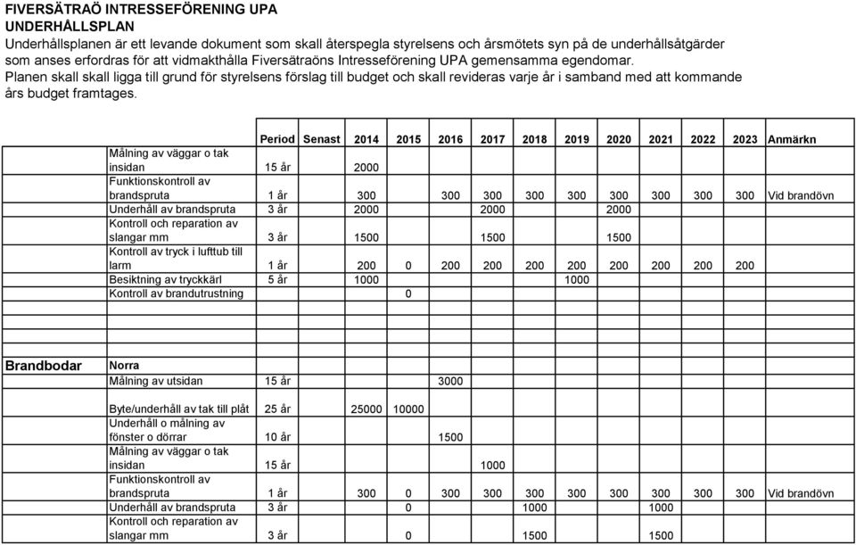 brandutrustning 0 Brandbodar Norra Målning av utsidan 15 år 3000 Byte/underhåll av tak till plåt 25 år 25000 10000 Underhåll o målning av fönster o dörrar 10 år 1500 Målning av väggar o tak