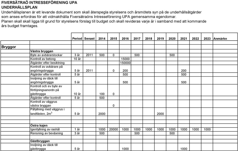 på gästbrygga 10 år 100 0 Åtgärder efter kontroll 5 år 500 Kontroll av väggrus västra bryggan 0 Påfyllning med väggrus i landfästen, 2m 3 5 år 2000 2000 Östra kajen