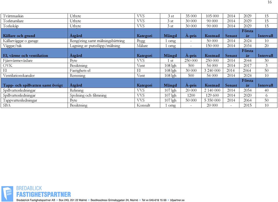 värme och ventilation Åtgärd Kategori Mängd À-pris Kostnad Senast Fjärrvärmeväxlare Byte VVS 1 st 250 000 250 000 2014 2044 30 OVK Besiktning Vent 108 lgh 500 54 000 2014 2017 3 El Fastighets-el El