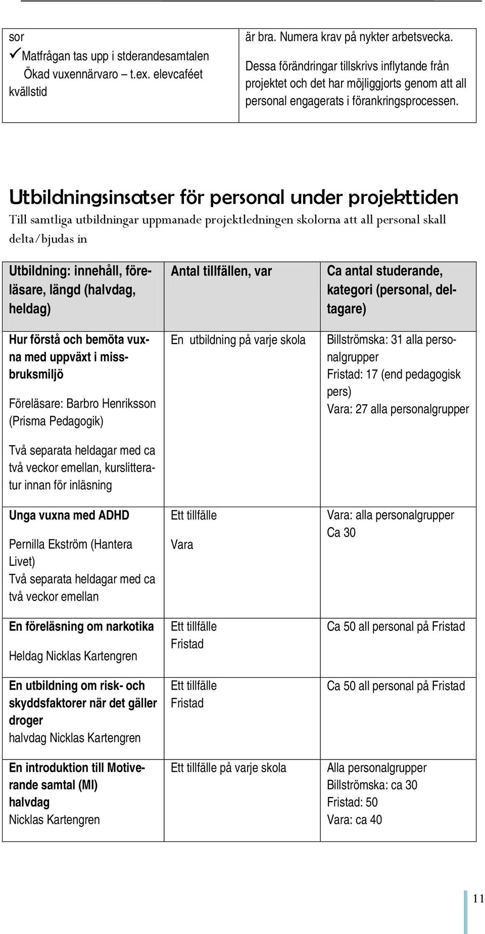 Utbildningsinsatser för personal under projekttiden Till samtliga utbildningar uppmanade projektledningen skolorna att all personal skall delta/bjudas in Utbildning: innehåll, föreläsare, längd