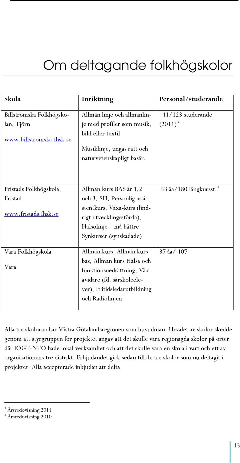 se Vara Folkhögskola Vara Allmän kurs BAS år 1,2 och 3, SFI, Personlig assistentkurs, Växa-kurs (lindrigt utvecklingsstörda), Hälsolinje må bättre Synkurser (synskadade) Allmän kurs, Allmän kurs bas,