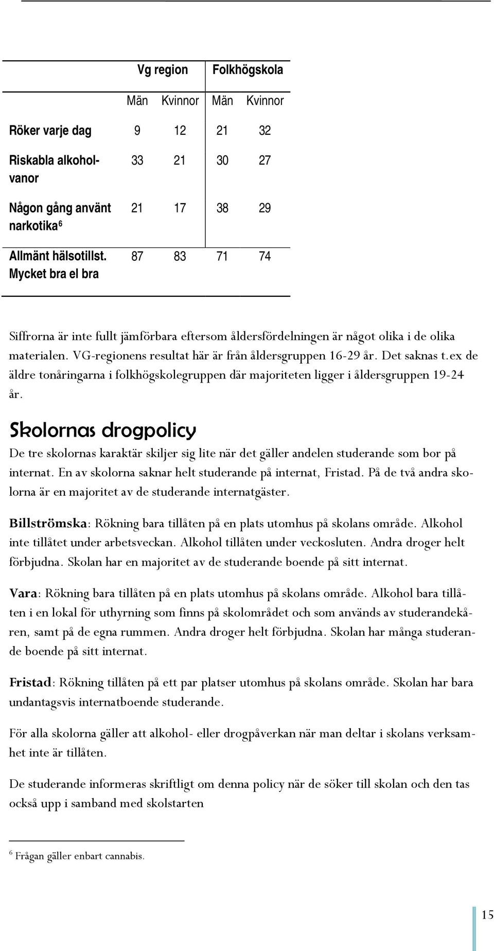 VG-regionens resultat här är från åldersgruppen 16-29 år. Det saknas t.ex de äldre tonåringarna i folkhögskolegruppen där majoriteten ligger i åldersgruppen 19-24 år.