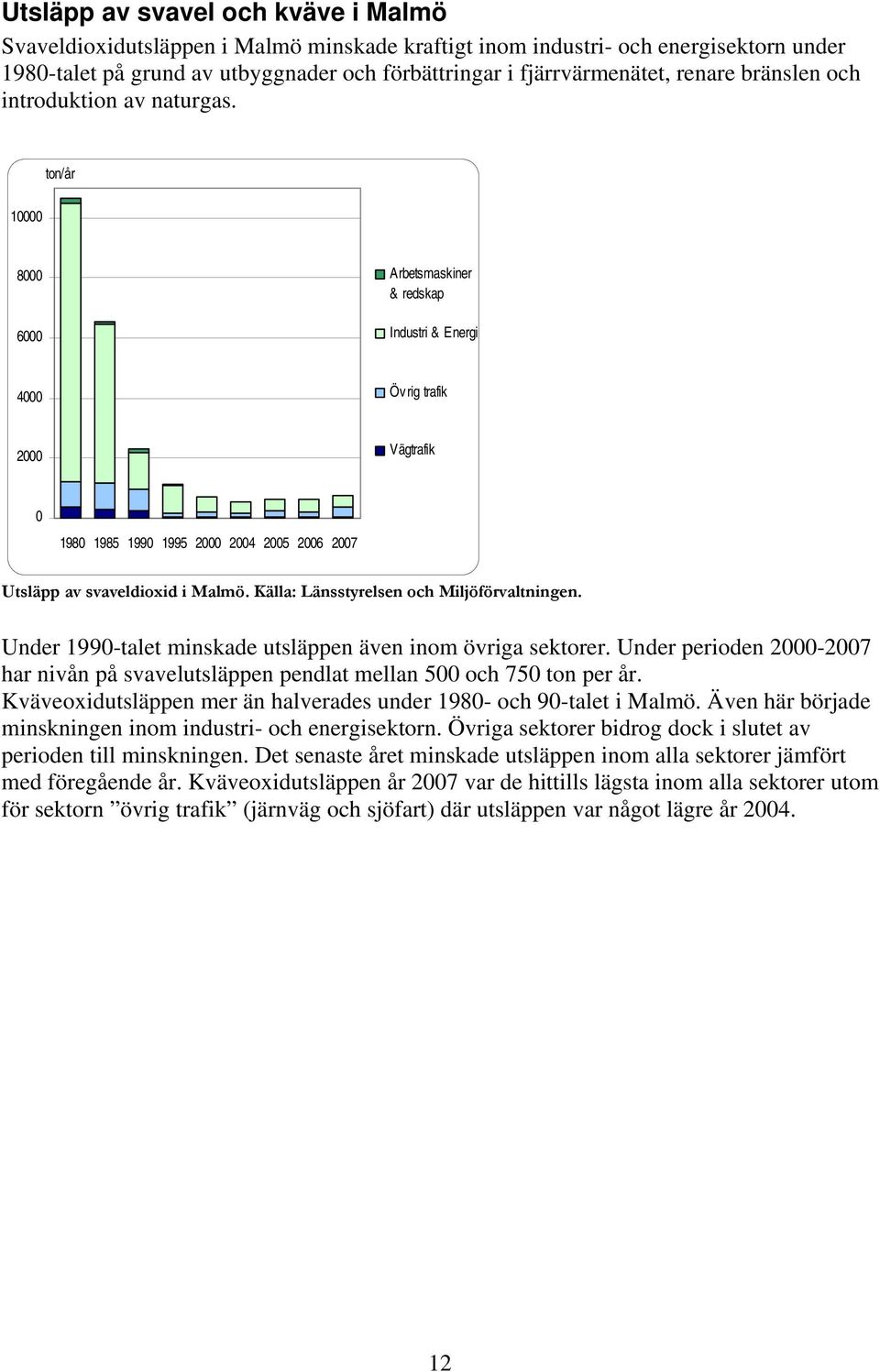 ton/år 10000 8000 6000 Arbetsmaskiner & redskap Industri & Energi 4000 Övrig trafik 2000 Vägtrafik 0 1980 1985 1990 1995 2000 2004 2005 2006 2007 Utsläpp av svaveldioxid i Malmö.