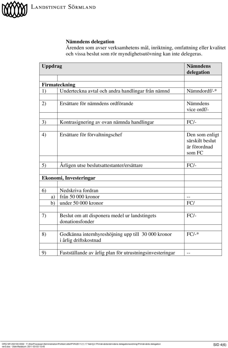 handlingar - 4) Ersättare för förvaltningschef Den som enligt särskilt beslut är förordnad som FC 5) Årligen utse beslutsattestanter/ersättare - Ekonomi, Investeringar 6) Nedskriva fordran a) från 50