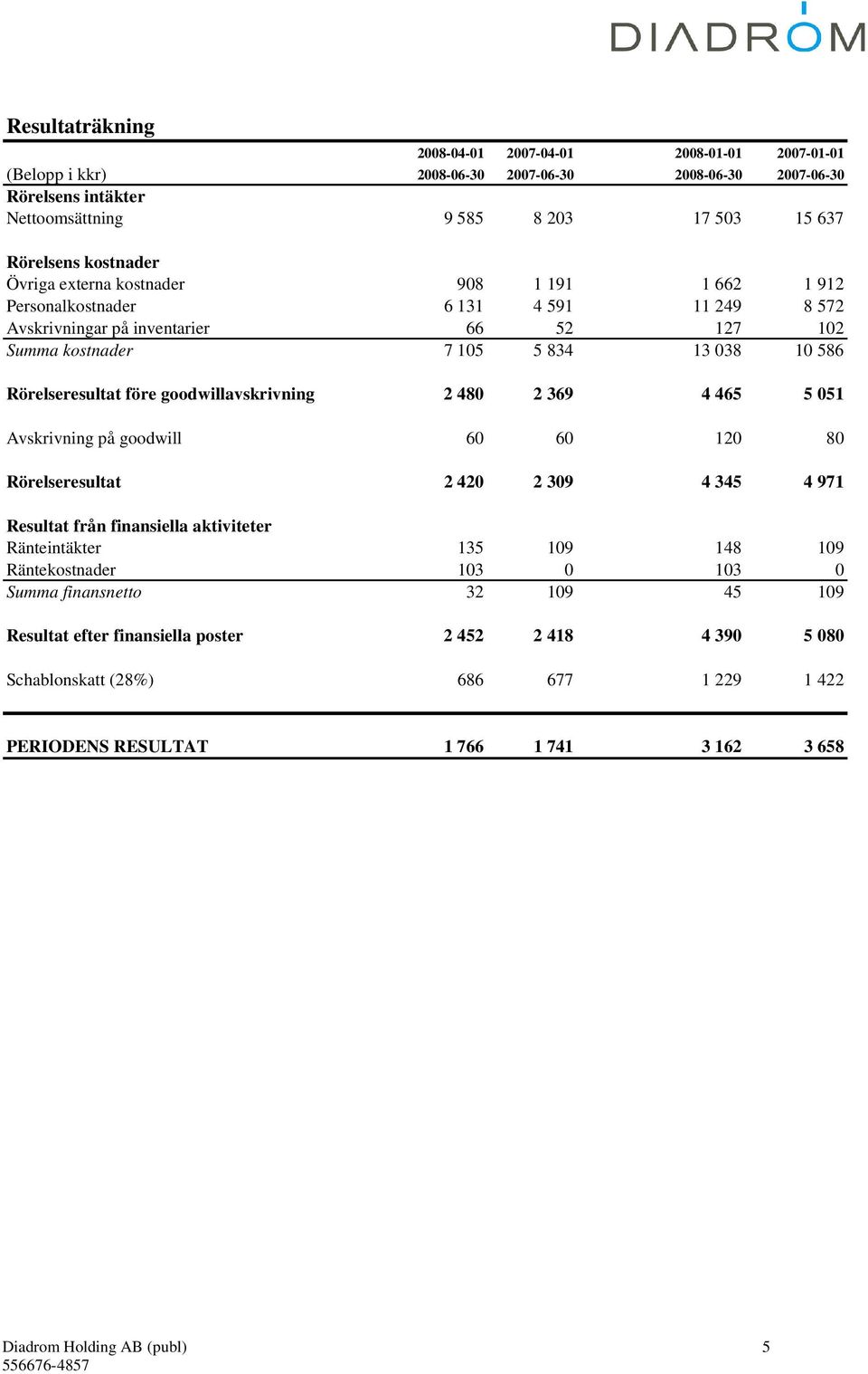 Rörelseresultat före goodwillavskrivning 2 480 2 369 4 465 5 051 Avskrivning på goodwill 60 60 120 80 Rörelseresultat 2 420 2 309 4 345 4 971 Resultat från finansiella aktiviteter Ränteintäkter