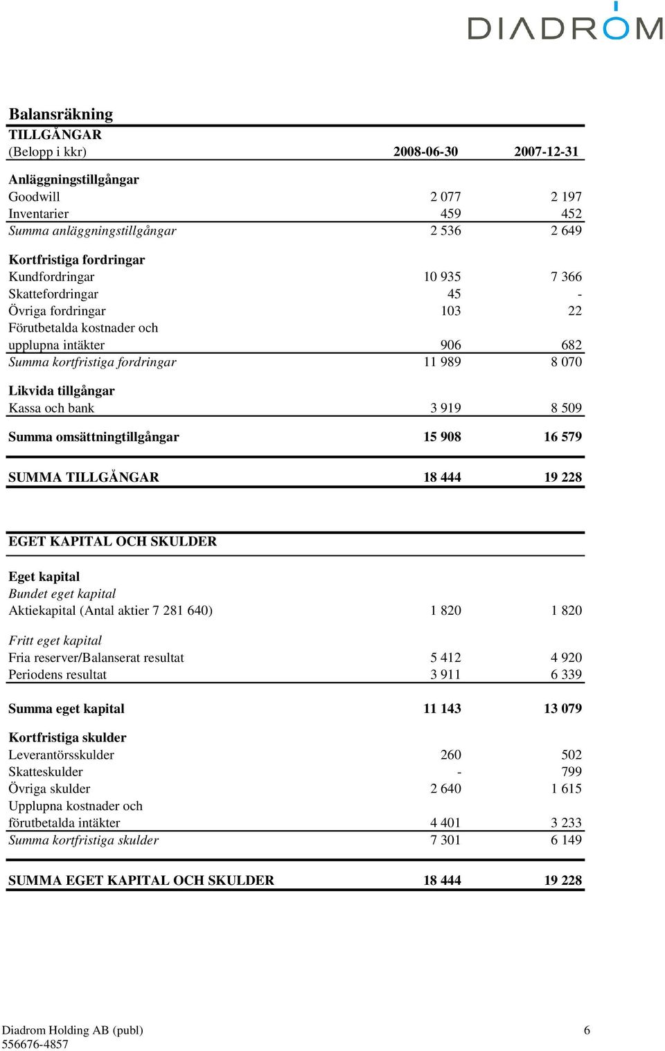 bank 3 919 8 509 Summa omsättningtillgångar 15 908 16 579 SUMMA TILLGÅNGAR 18 444 19 228 EGET KAPITAL OCH SKULDER Eget kapital Bundet eget kapital Aktiekapital (Antal aktier 7 281 640) 1 820 1 820