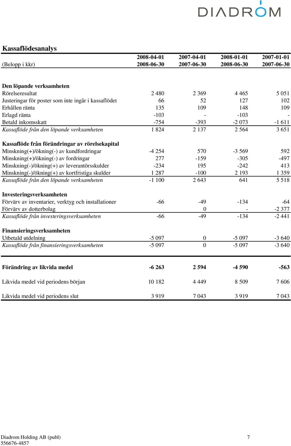 2 137 2 564 3 651 Kassaflöde från förändringar av rörelsekapital Minskning(+)/ökning(-) av kundfordringar -4 254 570-3 569 592 Minskning(+)/ökning(-) av fordringar 277-159 -305-497