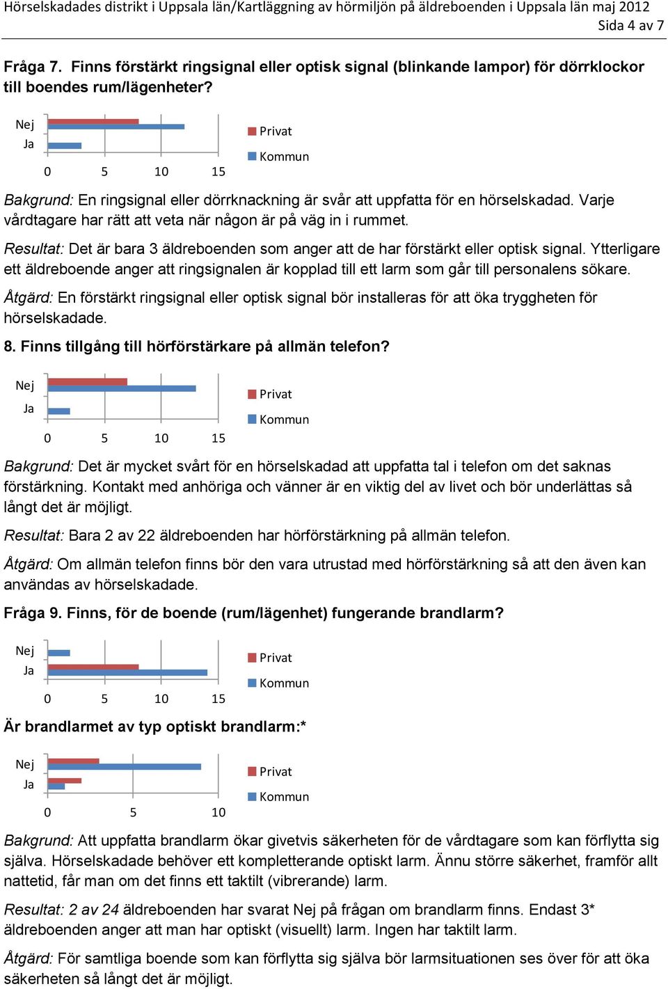 Resultat: Det är bara 3 äldreboenden som anger att de har förstärkt eller optisk signal. Ytterligare ett äldreboende anger att ringsignalen är kopplad till ett larm som går till personalens sökare.