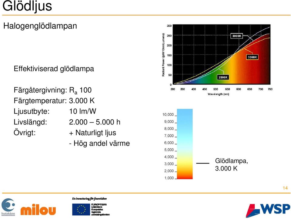 000 K Ljusutbyte: 10 lm/w Livslängd: 2.000 5.