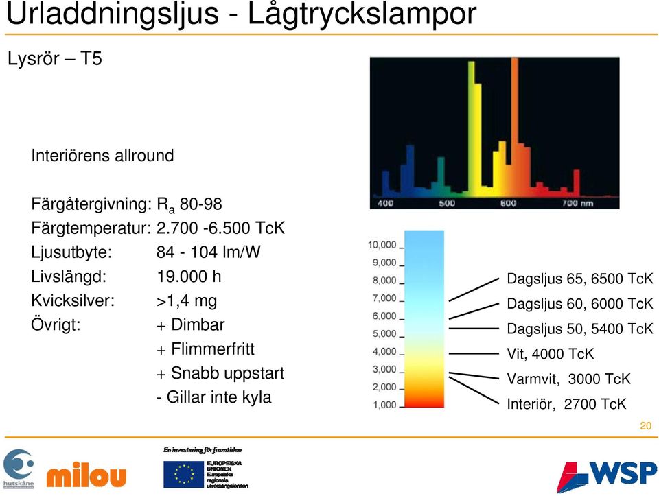 000 h Kvicksilver: >1,4 mg Övrigt: + Dimbar + Flimmerfritt + Snabb uppstart - Gillar inte