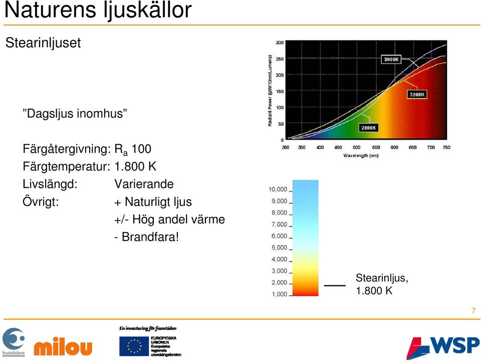 800 K Livslängd: Varierande Övrigt: + Naturligt