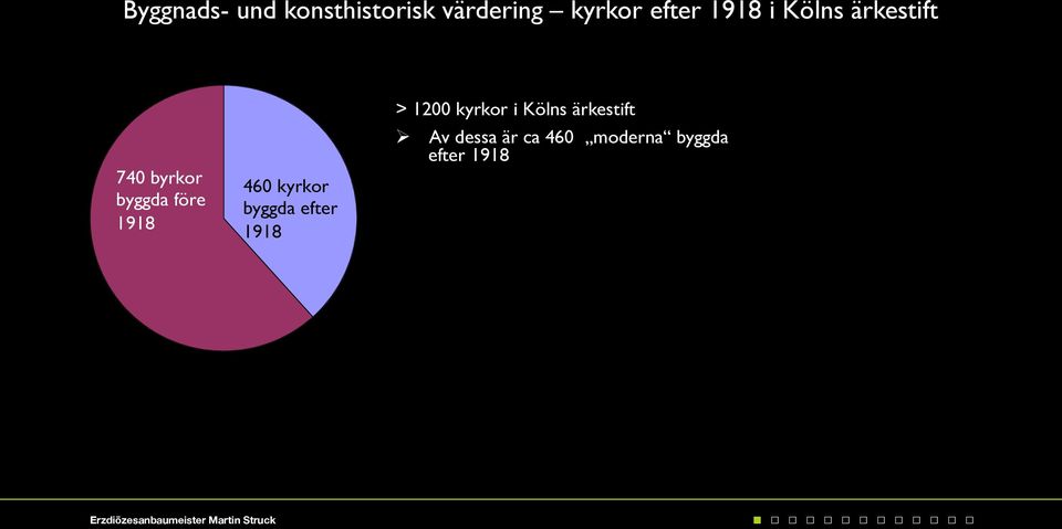 460 kyrkor byggda efter 1918 > 1200 kyrkor i Kölns
