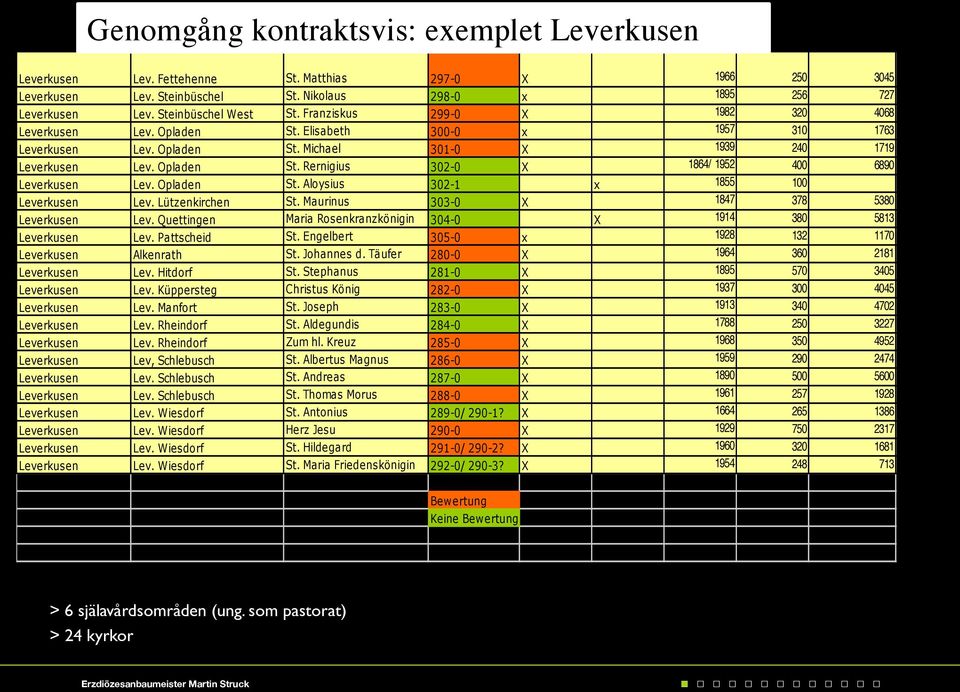 Elisabeth 300-0 x 1957 310 1763 Leverkusen Lev. Opladen St. Michael 301-0 X 1939 240 1719 Leverkusen Lev. Opladen St. Rernigius 302-0 X 1864/ 1952 400 6890 Leverkusen Lev. Opladen St. Aloysius 302-1 x 1855 100 Leverkusen Lev.