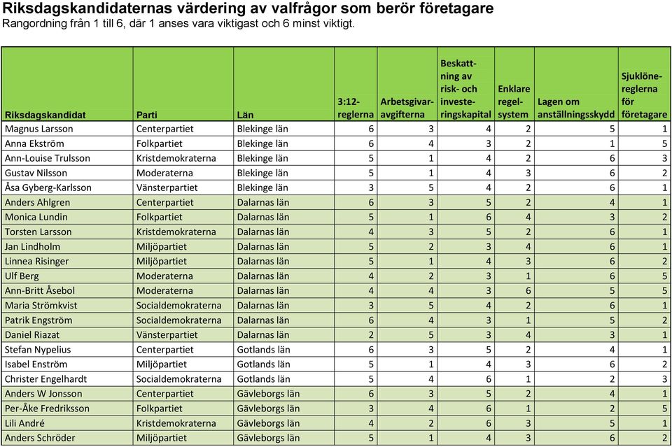 Lundin Folkpartiet Dalarnas län 5 1 6 4 3 2 Torsten Larsson Kristdemokraterna Dalarnas län 4 3 5 2 6 1 Jan Lindholm Miljöpartiet Dalarnas län 5 2 3 4 6 1 Linnea Risinger Miljöpartiet Dalarnas län 5 1