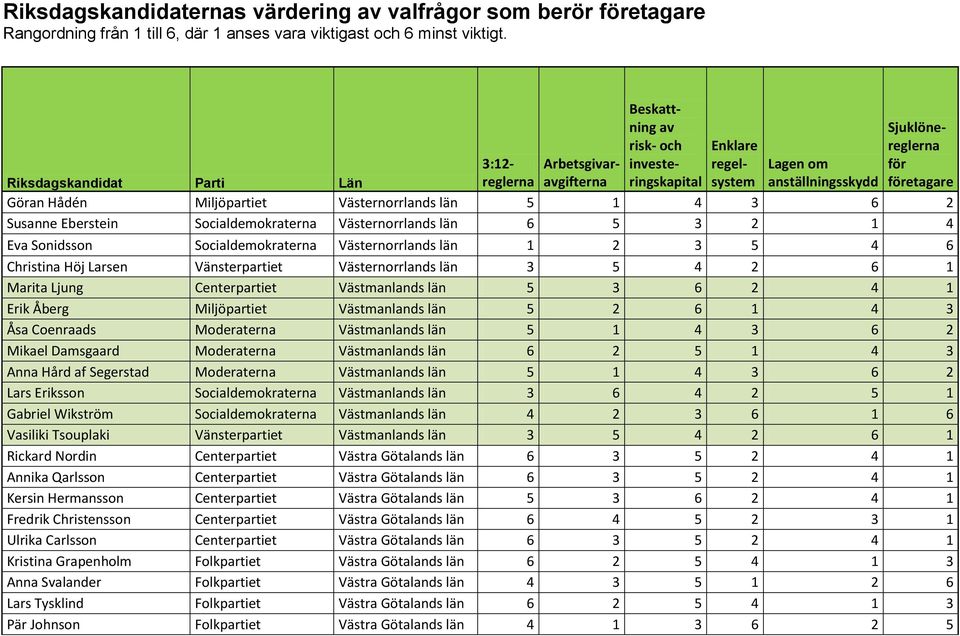 Västmanlands län 5 2 6 1 4 3 Åsa Coenraads Moderaterna Västmanlands län 5 1 4 3 6 2 Mikael Damsgaard Moderaterna Västmanlands län 6 2 5 1 4 3 Anna Hård af Segerstad Moderaterna Västmanlands län 5 1 4