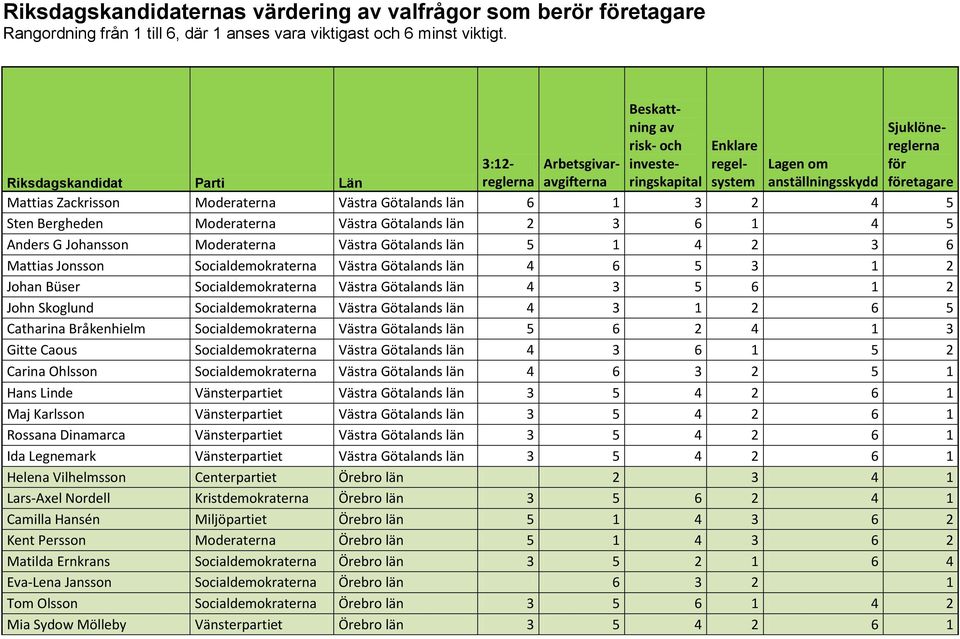 Socialdemokraterna Västra Götalands län 4 3 1 2 6 5 Catharina Bråkenhielm Socialdemokraterna Västra Götalands län 5 6 2 4 1 3 Gitte Caous Socialdemokraterna Västra Götalands län 4 3 6 1 5 2 Carina